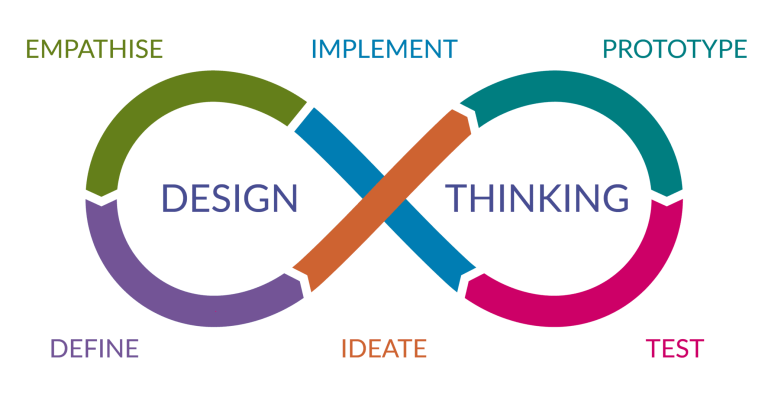 Design thinking diagram